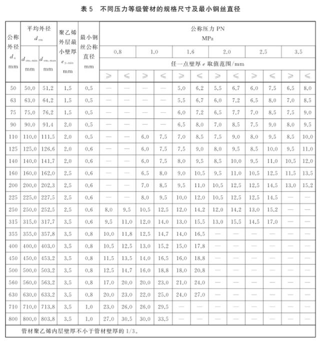 PE鋼絲網骨架聚乙烯復合管規格壁厚與壓力